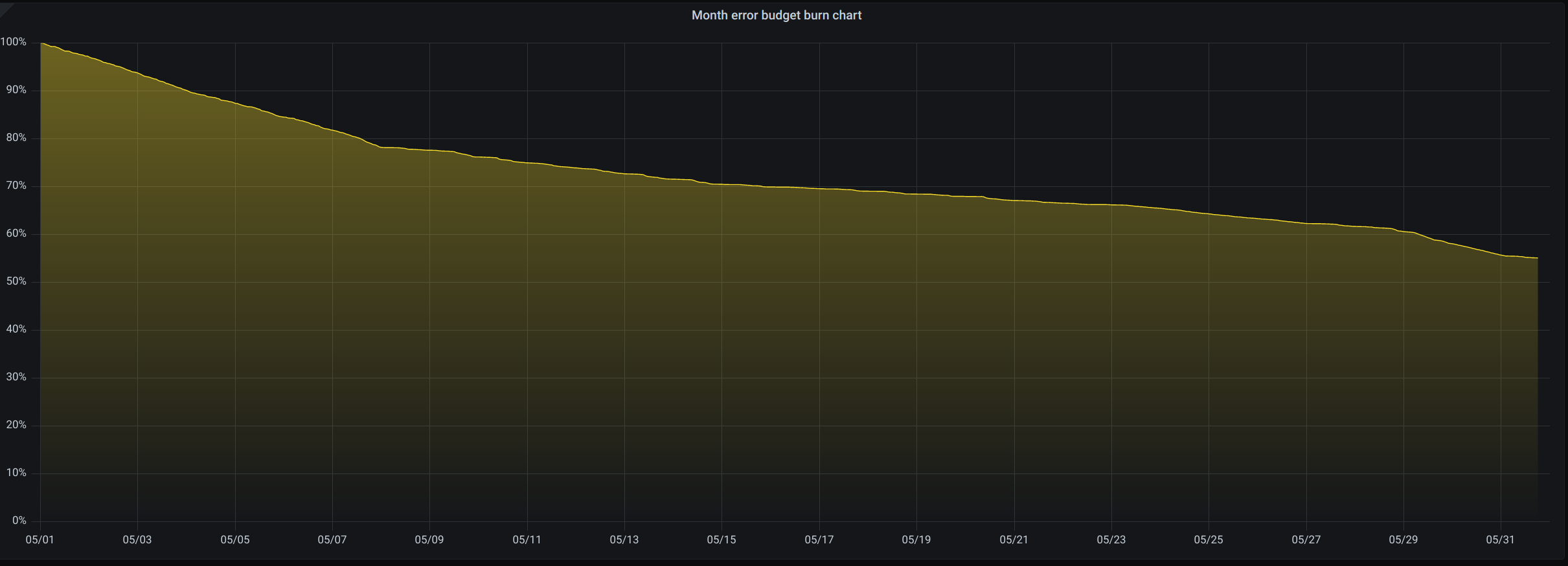 Error budget burndown