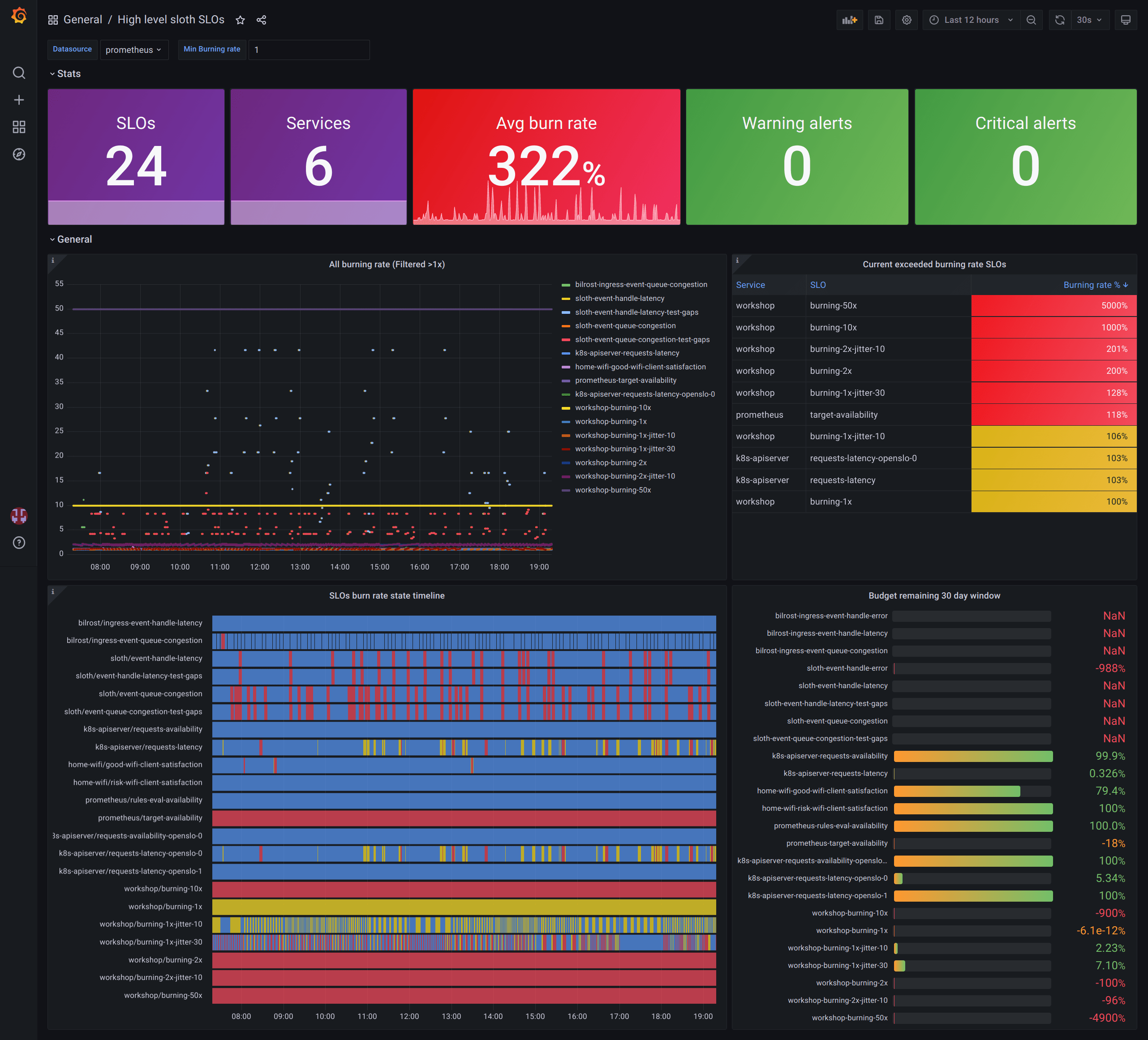 High level overview